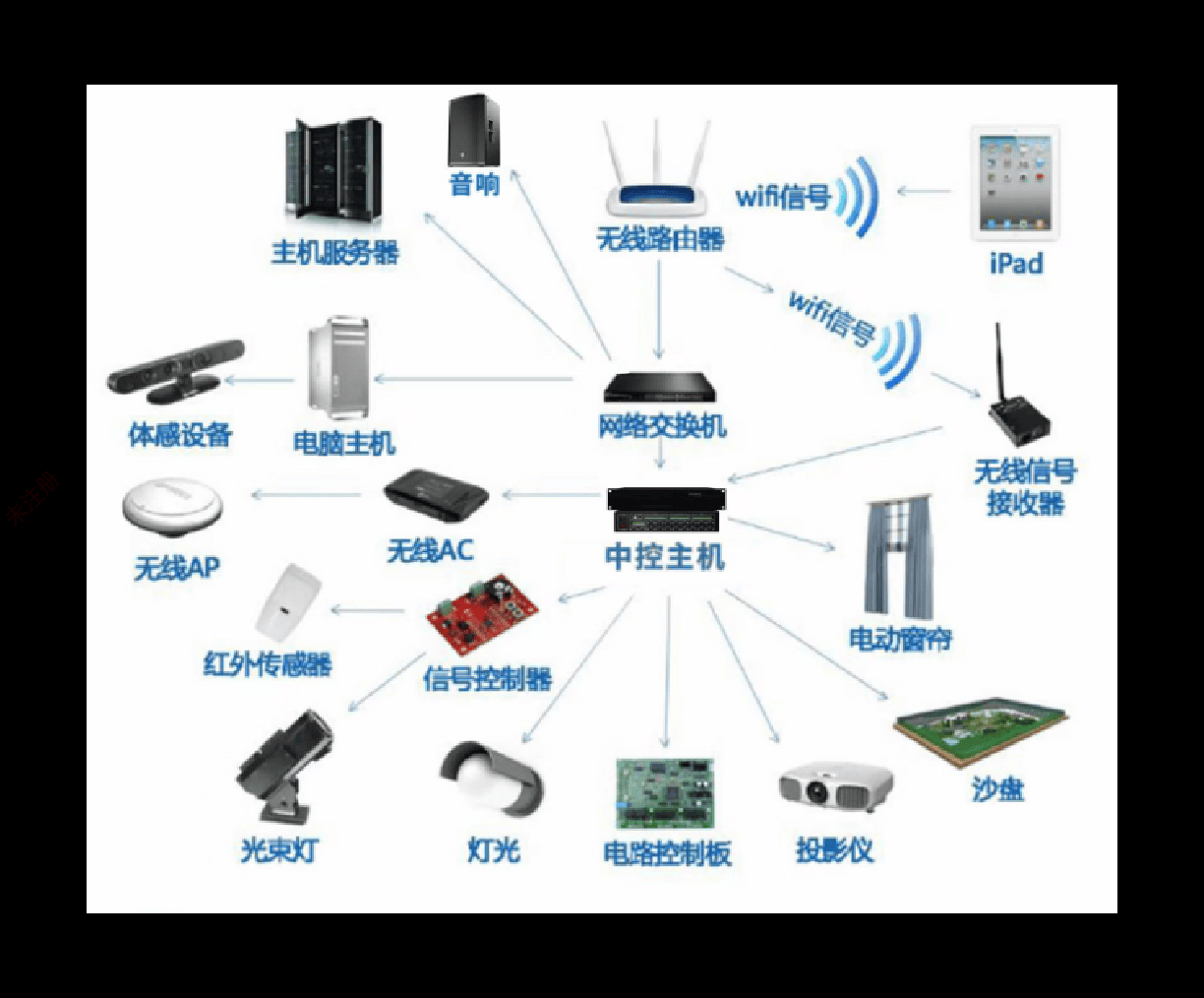 展馆智能中控系统-展厅IPAD中控系统-智能化中控管理软件